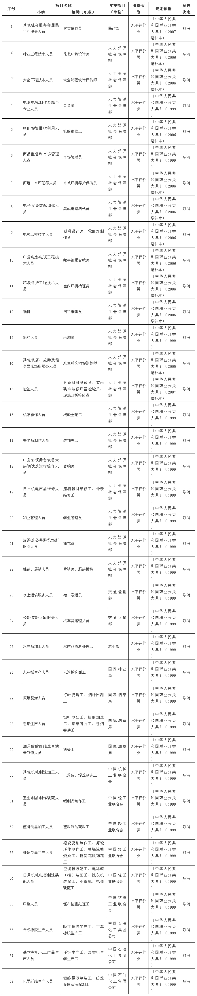 取消的技術人員職業資格許可證