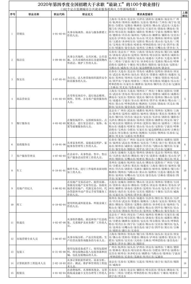 全國最缺工100個職業排行 缺口最大的職業是什么