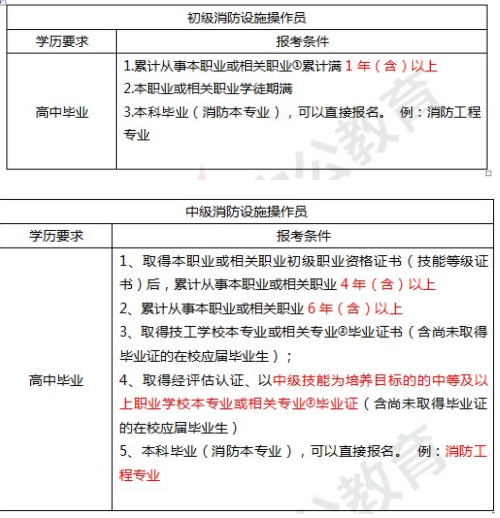 消防設施操作員有初級和中級