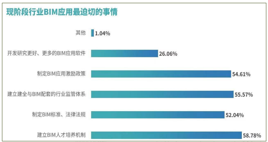 現階段行業BIM應用最迫切的事情