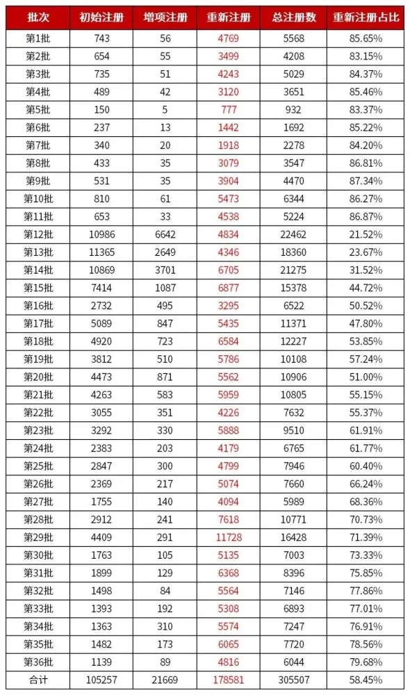 全國一級建造師注冊人數(shù)破75萬！一級建造師證書要貶值了嗎？