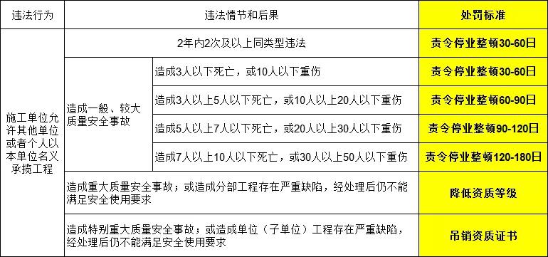 出租建筑資質違法行為