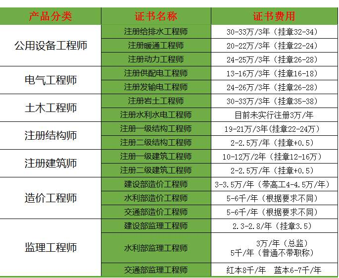證書掛靠價(jià)格表1