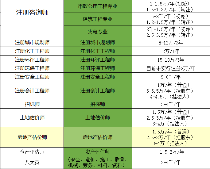 注冊(cè)咨詢師證書掛靠價(jià)格表