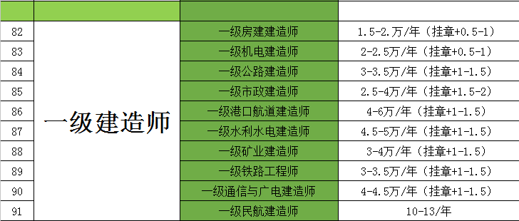 一建證書掛靠價(jià)格