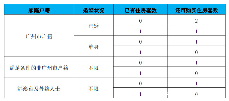 廣州個人購房政策如何？資質如何確定？