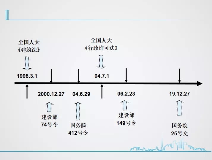 工程造價企業資質依據邏輯圖