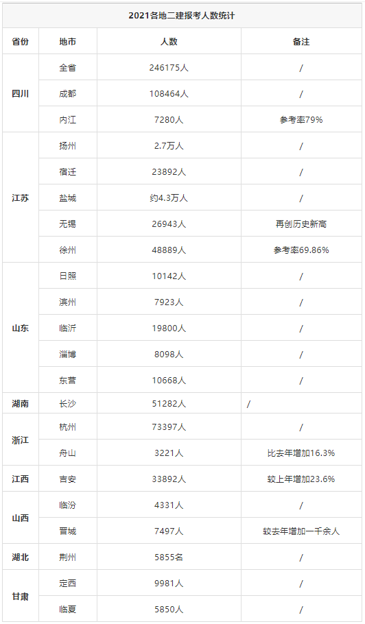 2021年二建報考人數及參考率