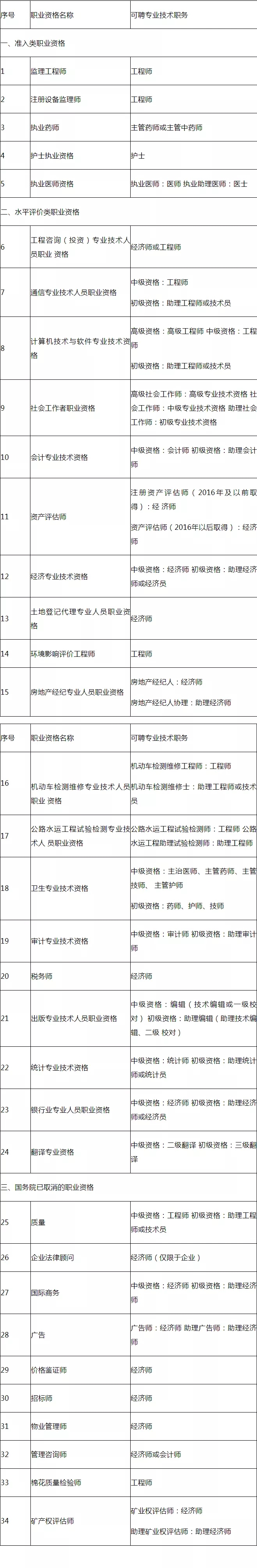 湖北省第二批專業(yè)技術(shù)類職業(yè)資格與職稱對應(yīng)關(guān)系表