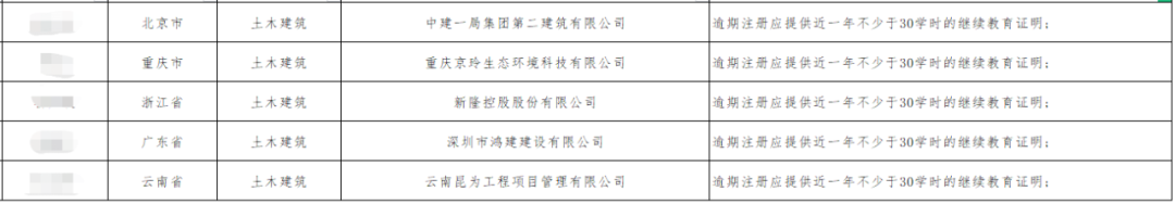 逾期注冊應提供繼續教育證明
