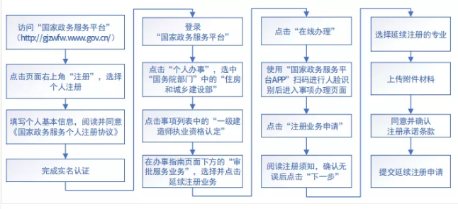 住建部：7月1日起，未提出一級建造師延續注冊申請的，注冊專業