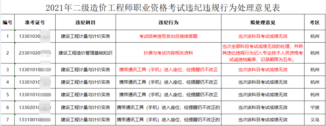 違規處理意見表
