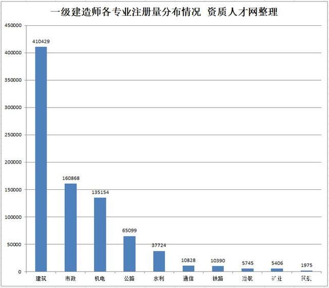 想考建造師證書，哪個(gè)證書值錢呢？