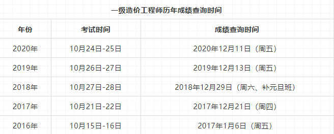 全國歷年一級造價工程師成績查詢時間(2016年~2020年)