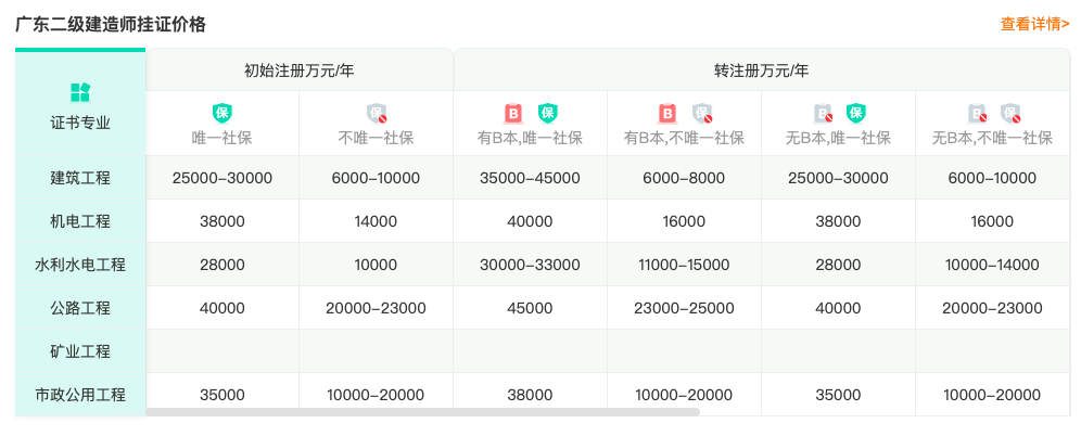 二級建造師掛靠價格