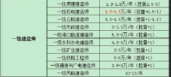 2022年一級建造師掛靠均價多少錢一年？