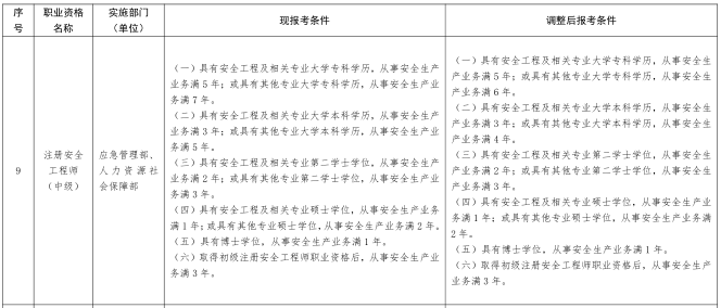 2022年注冊安全工程師報考條件？
