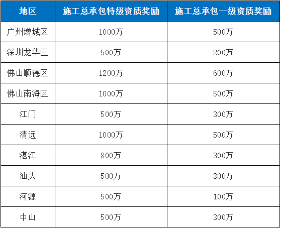獲得綜合資質，一次獎勵超1000萬！建造師證書又將升值？