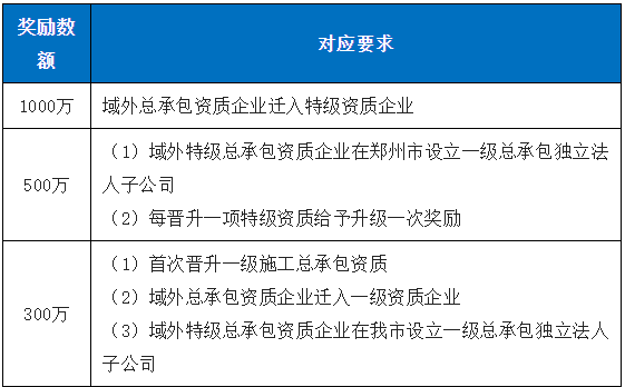 獲得綜合資質，一次獎勵超1000萬！建造師證書又將升值？
