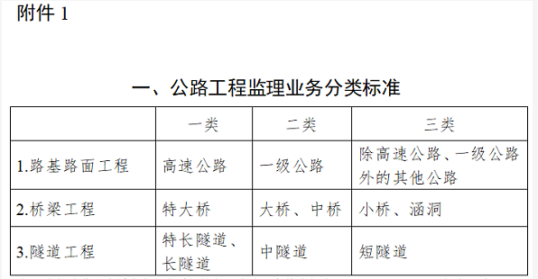 交通部：6月1日起施行公路水運(yùn)工程監(jiān)理企業(yè)資質(zhì)管理規(guī)定