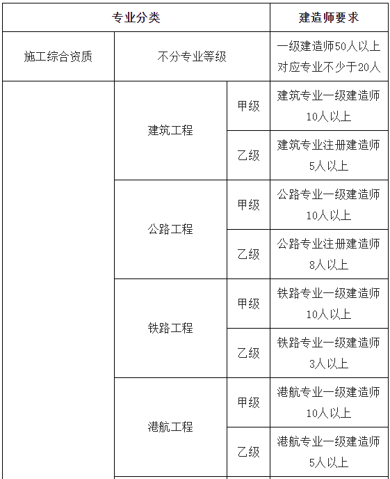 獲得綜合資質，一次獎勵超1000萬！建造師證書又將升值？
