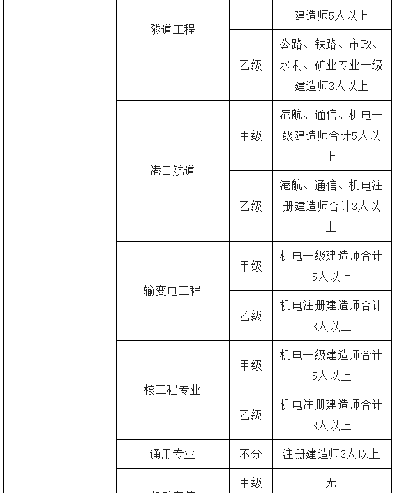 獲得綜合資質，一次獎勵超1000萬！建造師證書又將升值？