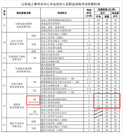 四川省2022年一級建造師考試收費標準！