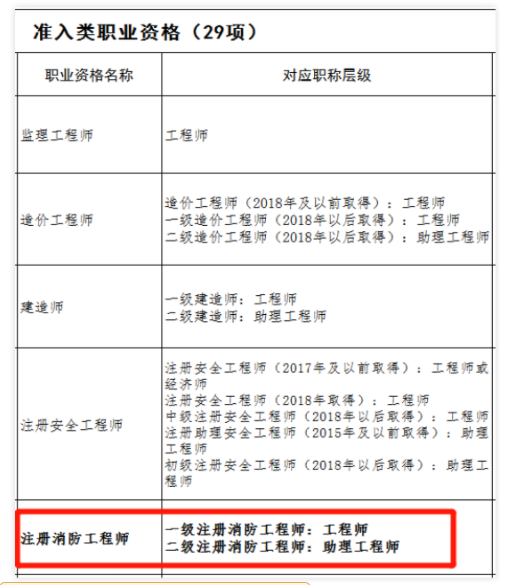 一級、二級消防工程師證書均可申報職稱！