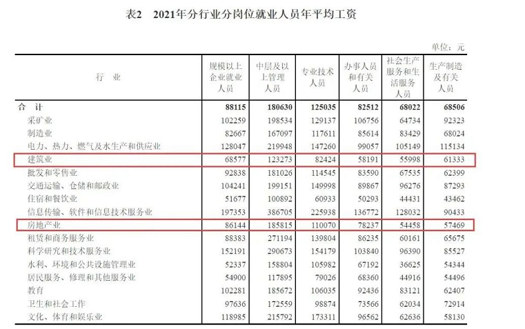 建筑業(yè):平均工資61333元！你過了這個平均線了嗎？