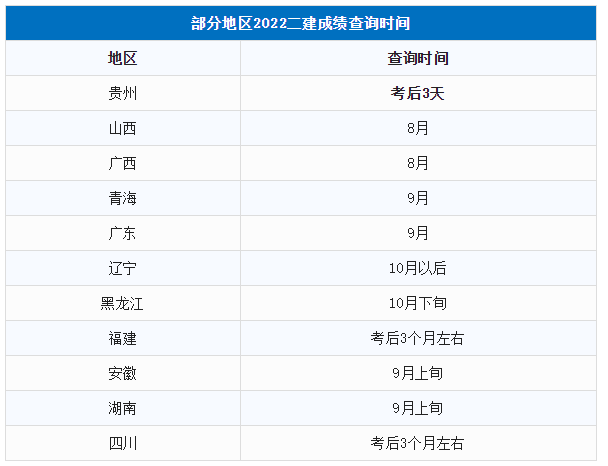 速看！已有11地明確二建查分時間！