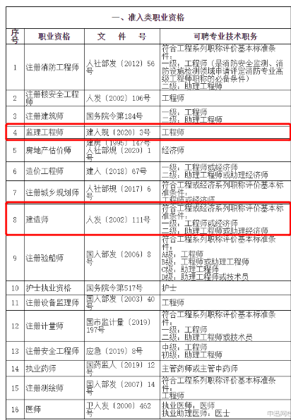 喜訊：持有監理工程師、建造師等證書可申辦居轉戶!