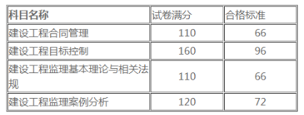 2022年監理工程師合格標準為試卷滿分的60%！