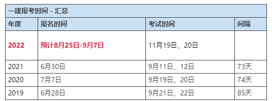 2022年一級建造師報名了？流程細(xì)節(jié)來了。