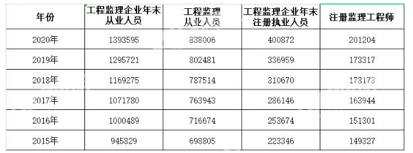 政策變革下監理工程師還有前景嗎？