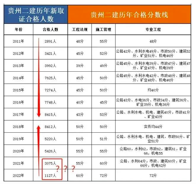 該省二建通過人數不超過2000人，單科直漲15分