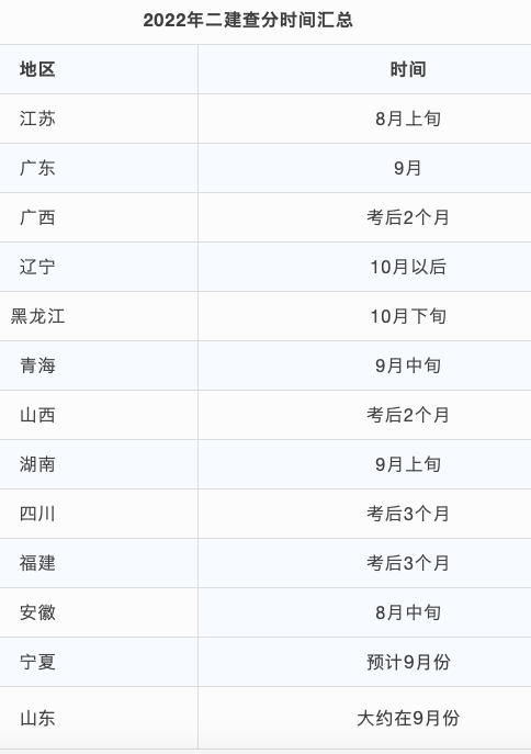 該省二建通過人數不超過2000人，單科直漲15分