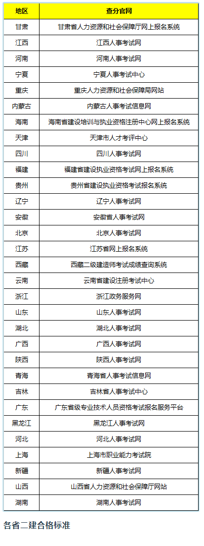 各省二建成績查詢網站 ！附歷年分數線！