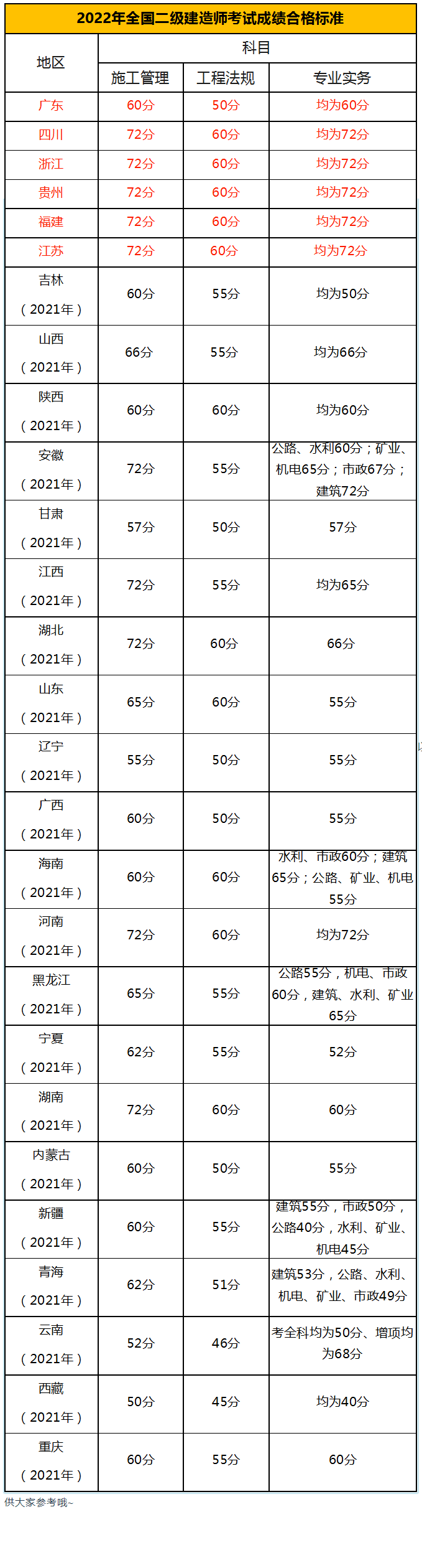 各省二建成績查詢網站 ！附歷年分數線！