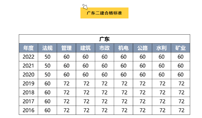 廣東：2022年二級建造師成績查詢?nèi)肟诠迹? width=