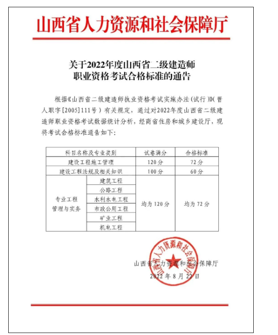 二建價格要大漲了，本省3.1萬人二建合格（去年6.6萬）！