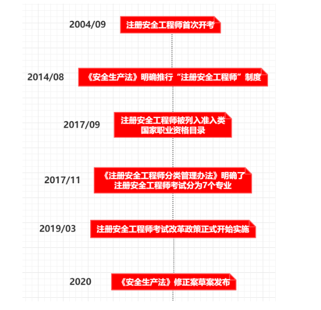 副職，年薪五十萬！注安工程師有這么好的前景？