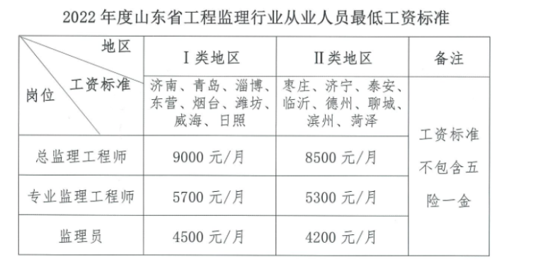 建筑業大省公布2022年監理最低工資標準！
