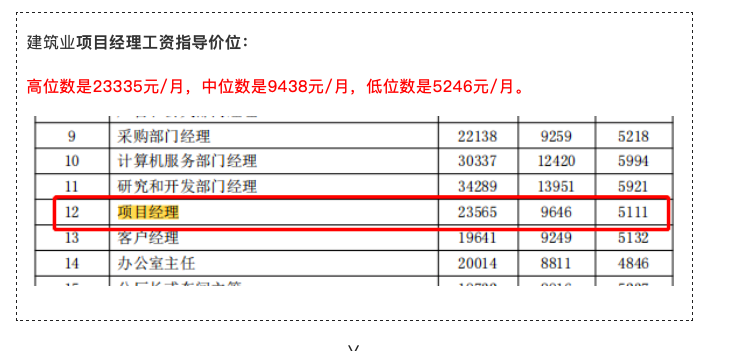建筑業大省公布2022年監理最低工資標準！