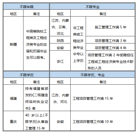 報考二級建造師不需要任何的文憑？