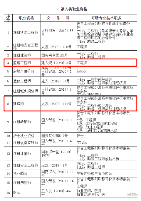 人社局：持有建造師、監(jiān)理工程師等證書可申辦居轉(zhuǎn)戶！