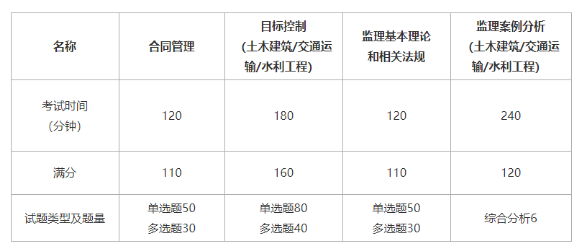 2022年監理工程師補考試卷一樣嗎?能提前交卷嗎?