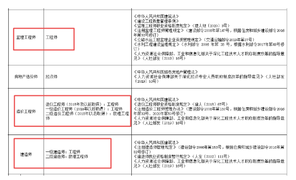 一證兩用！又一省明確：二級建造師對應助理工程師職稱！