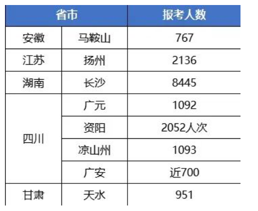 八地公布2022年監(jiān)理報考人數(shù)！