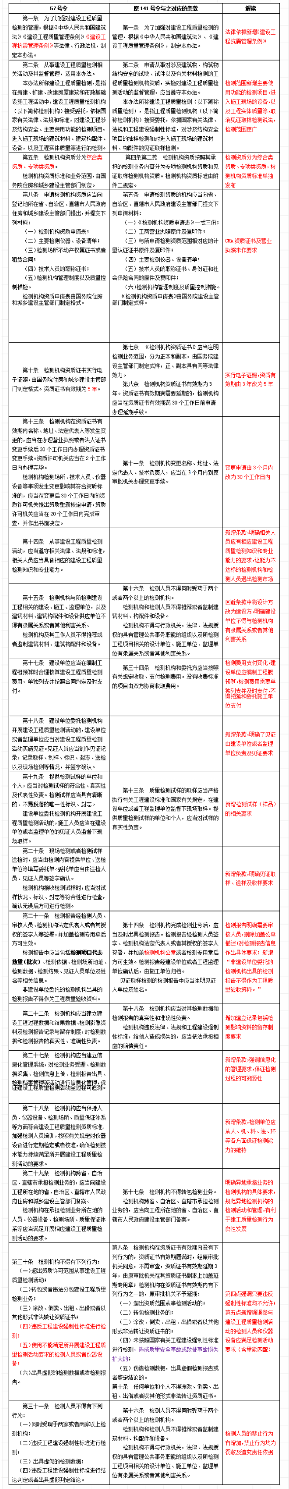 《建設工程質量檢測管理辦法》解讀！3月1日起