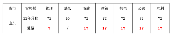 二建也內卷了嗎？各省合格線提高了多少？